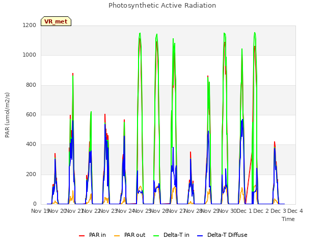 plot of Photosynthetic Active Radiation