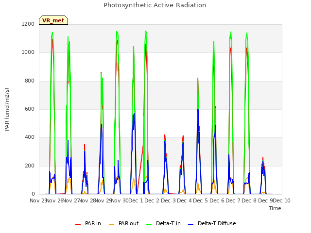 plot of Photosynthetic Active Radiation