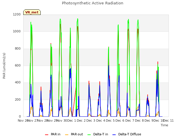 plot of Photosynthetic Active Radiation