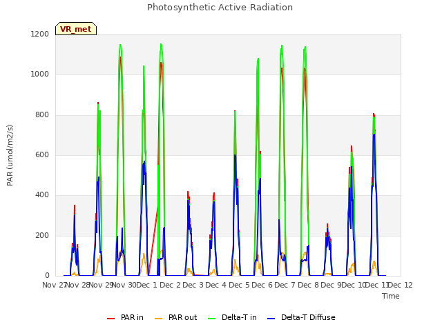 plot of Photosynthetic Active Radiation