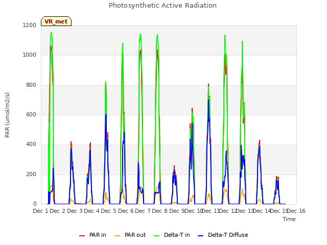 plot of Photosynthetic Active Radiation