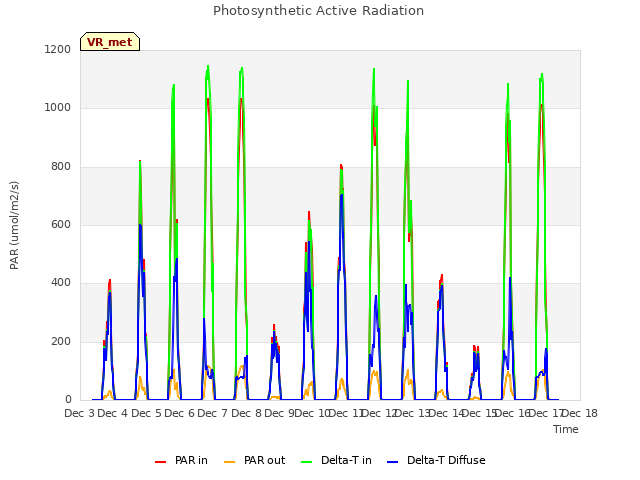 plot of Photosynthetic Active Radiation