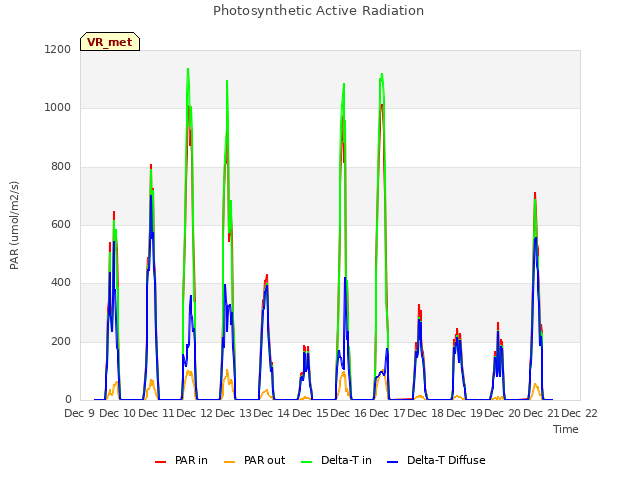 plot of Photosynthetic Active Radiation