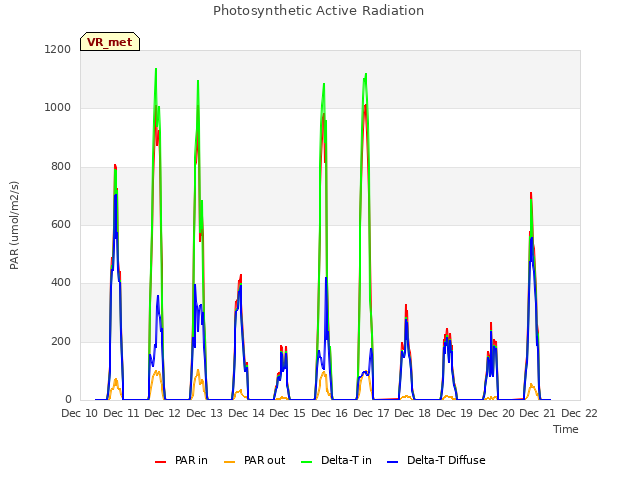 plot of Photosynthetic Active Radiation