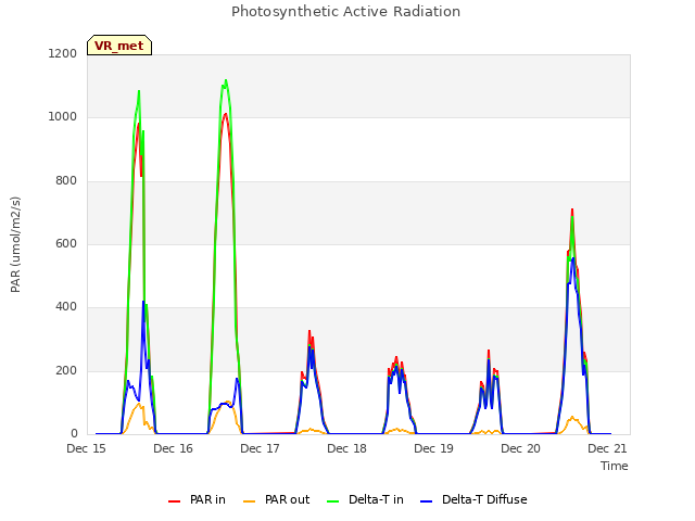 plot of Photosynthetic Active Radiation