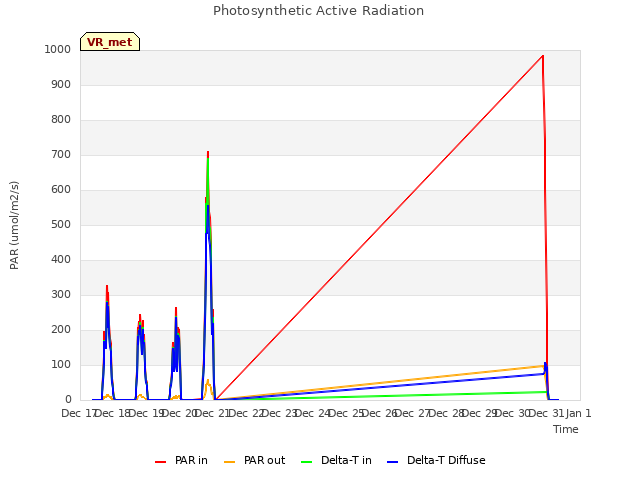 plot of Photosynthetic Active Radiation