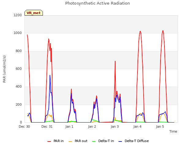 plot of Photosynthetic Active Radiation