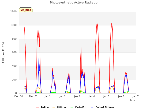 plot of Photosynthetic Active Radiation