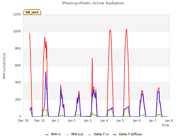 plot of Photosynthetic Active Radiation