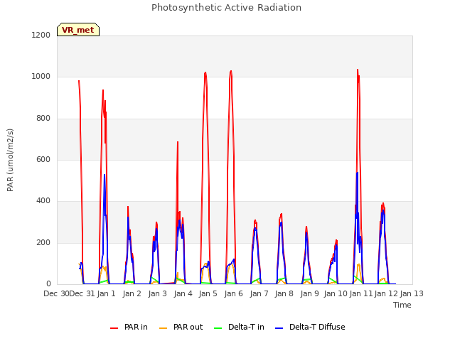 plot of Photosynthetic Active Radiation