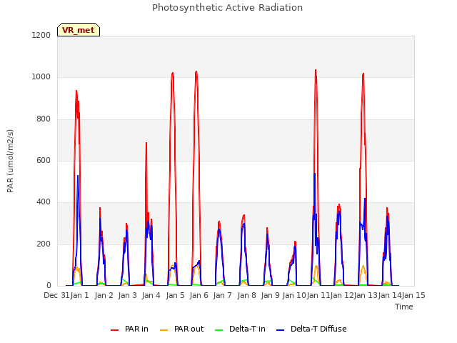 plot of Photosynthetic Active Radiation