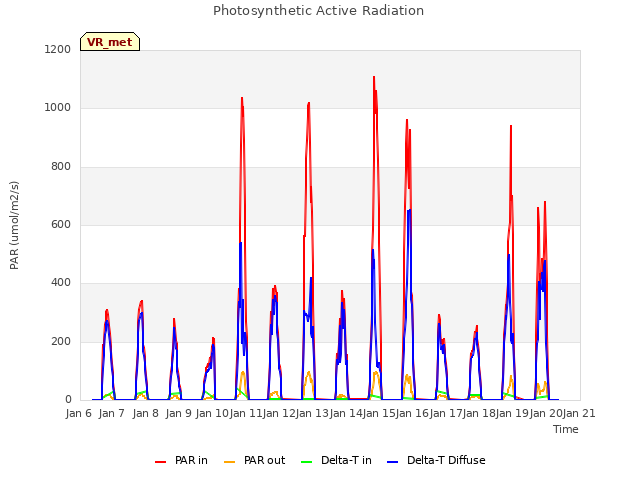 plot of Photosynthetic Active Radiation