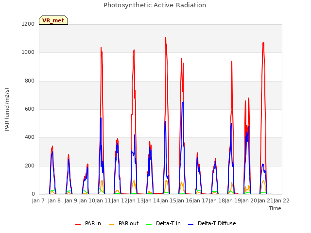 plot of Photosynthetic Active Radiation
