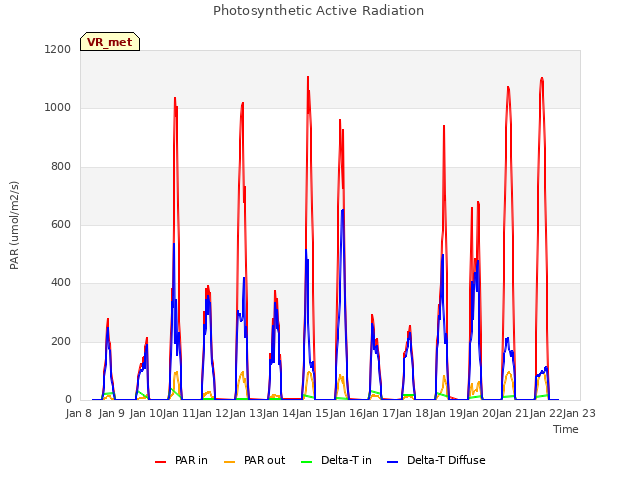 plot of Photosynthetic Active Radiation