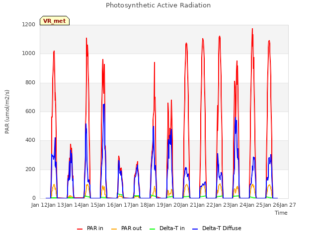 plot of Photosynthetic Active Radiation