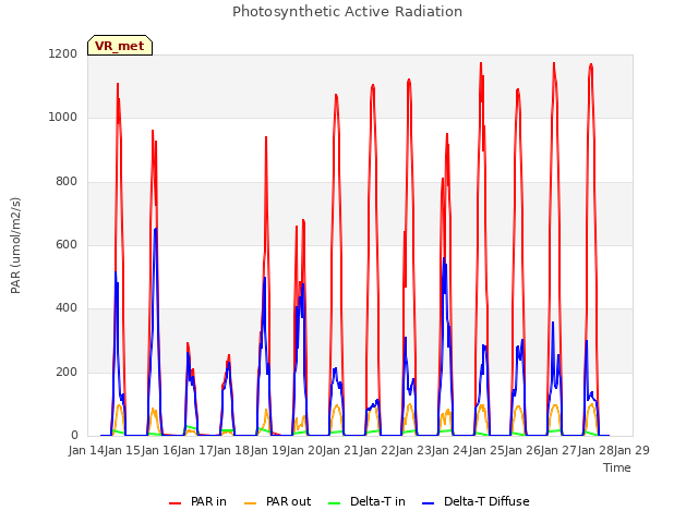 plot of Photosynthetic Active Radiation