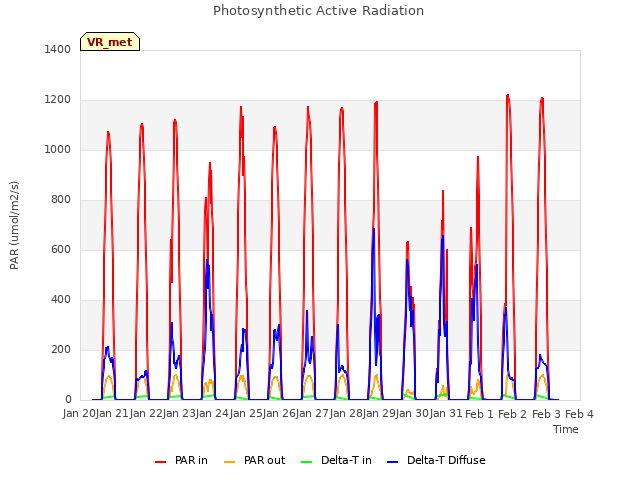 plot of Photosynthetic Active Radiation