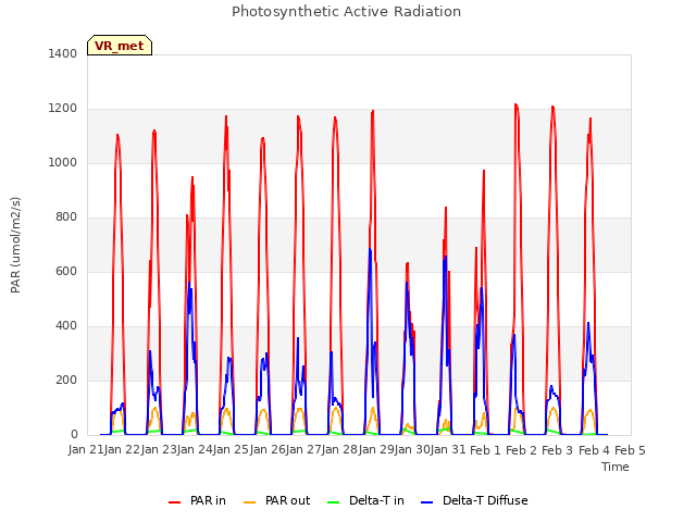 plot of Photosynthetic Active Radiation