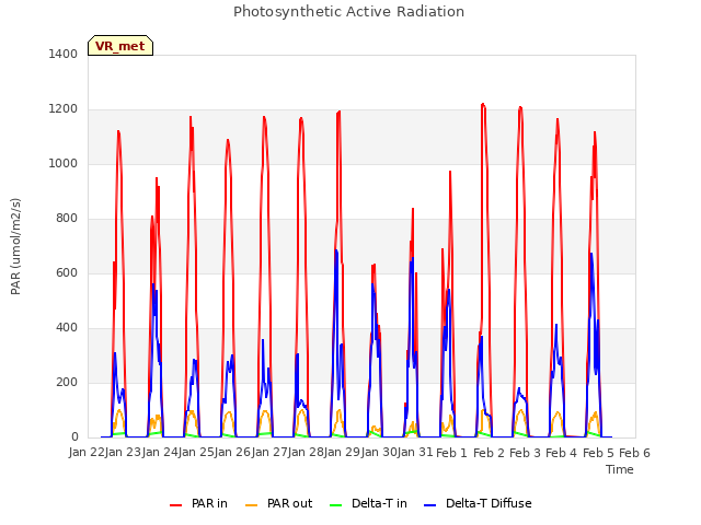 plot of Photosynthetic Active Radiation