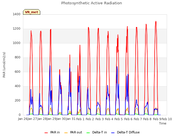 plot of Photosynthetic Active Radiation