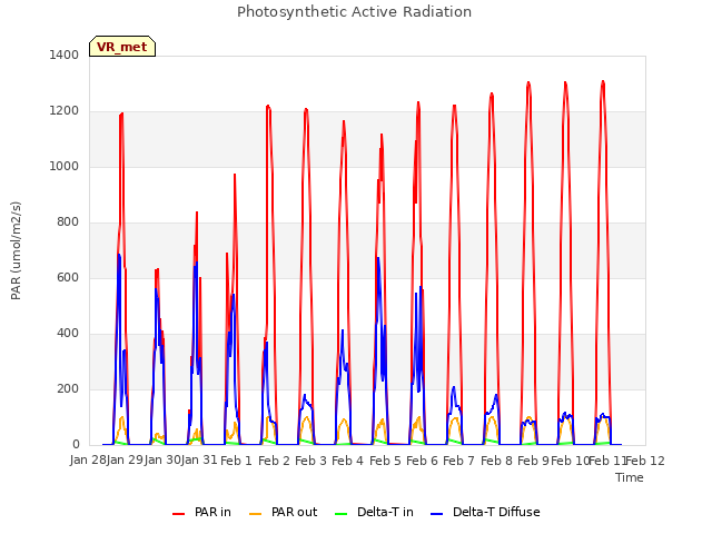 plot of Photosynthetic Active Radiation