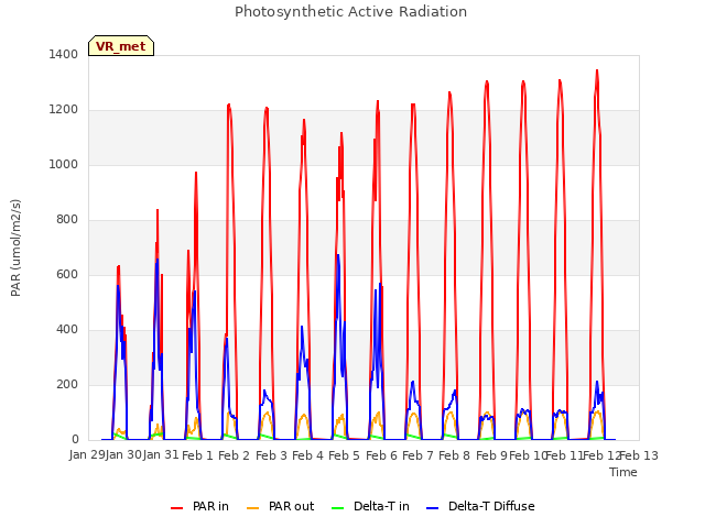 plot of Photosynthetic Active Radiation