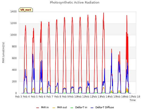 plot of Photosynthetic Active Radiation