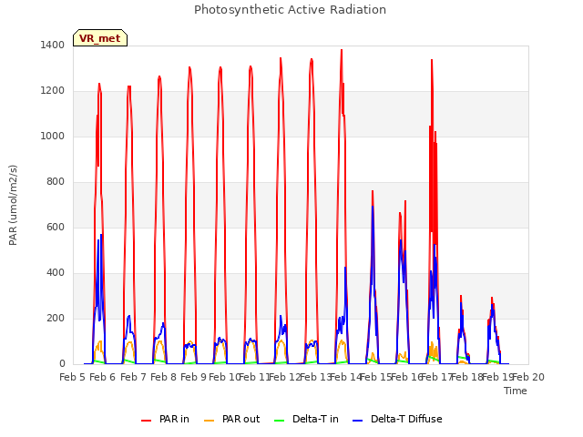 plot of Photosynthetic Active Radiation