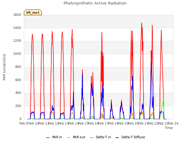 plot of Photosynthetic Active Radiation