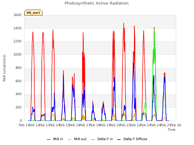 plot of Photosynthetic Active Radiation