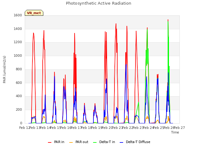 plot of Photosynthetic Active Radiation