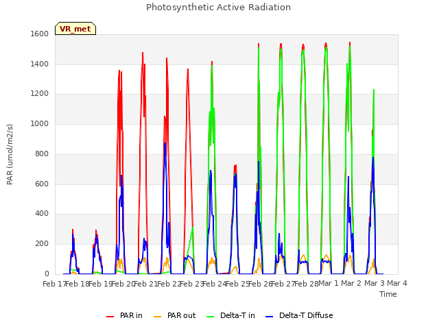 plot of Photosynthetic Active Radiation