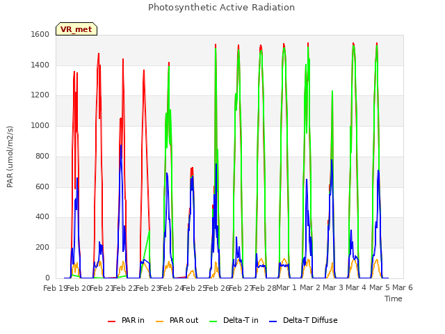 plot of Photosynthetic Active Radiation