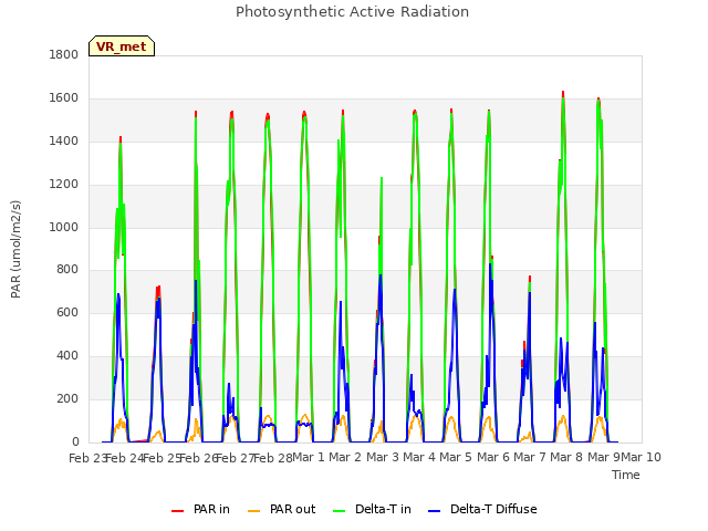 plot of Photosynthetic Active Radiation