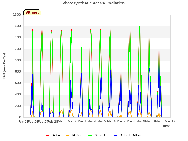 plot of Photosynthetic Active Radiation