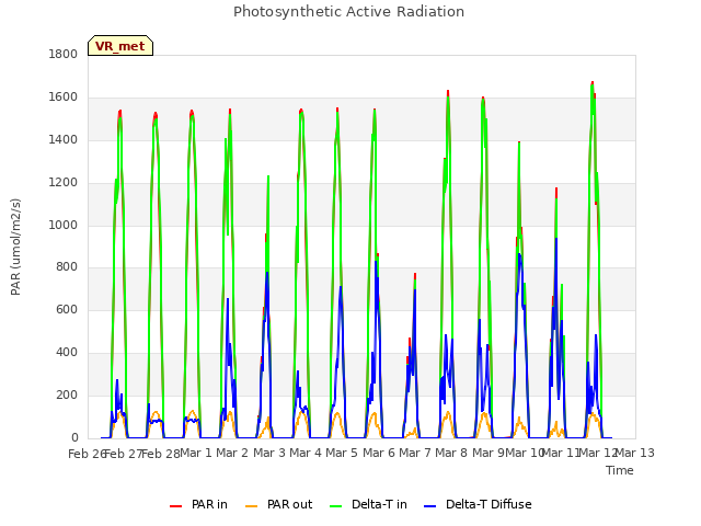 plot of Photosynthetic Active Radiation