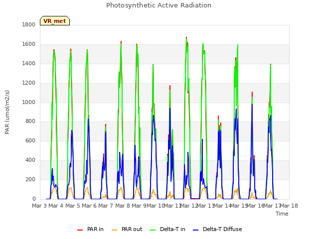 plot of Photosynthetic Active Radiation