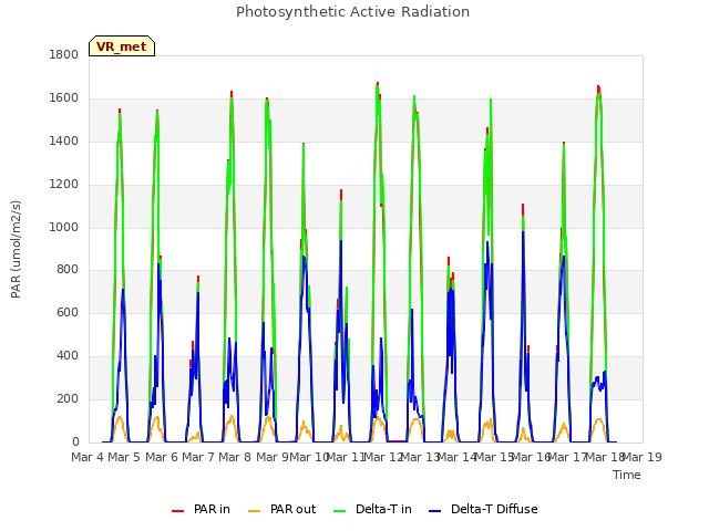 plot of Photosynthetic Active Radiation