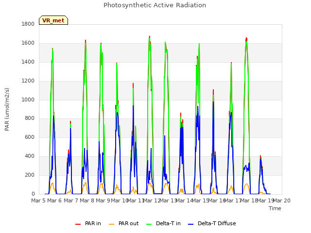 plot of Photosynthetic Active Radiation