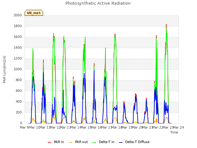 plot of Photosynthetic Active Radiation