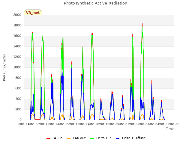 plot of Photosynthetic Active Radiation