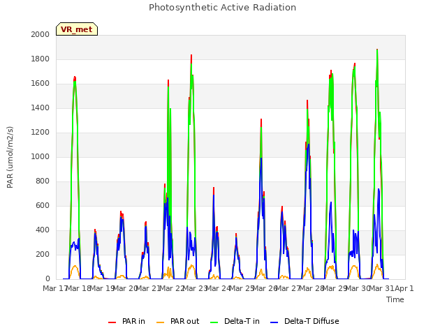 plot of Photosynthetic Active Radiation