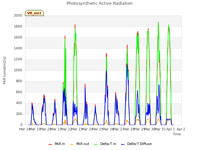 plot of Photosynthetic Active Radiation