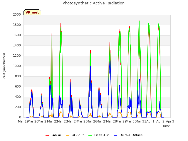 plot of Photosynthetic Active Radiation