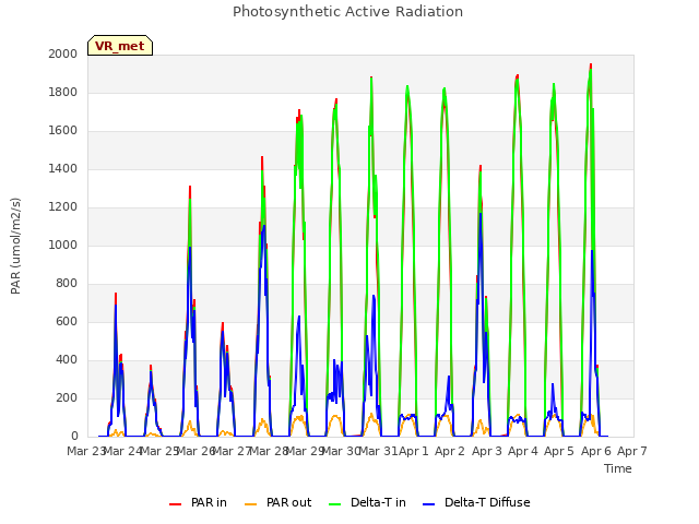 plot of Photosynthetic Active Radiation