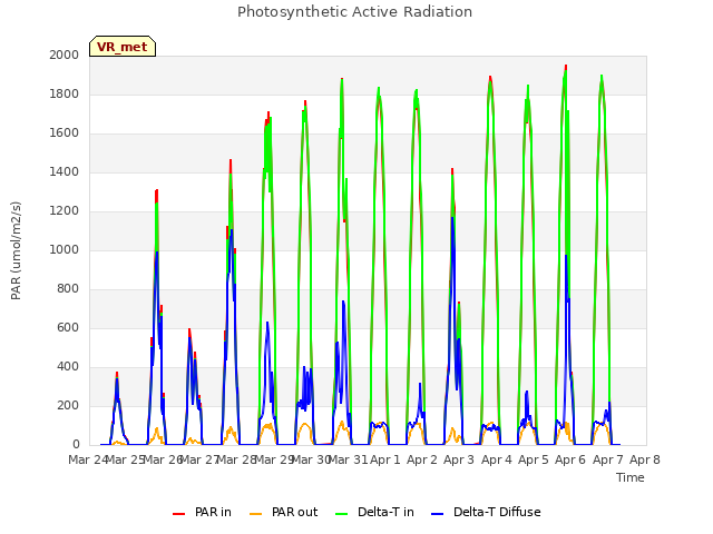 plot of Photosynthetic Active Radiation