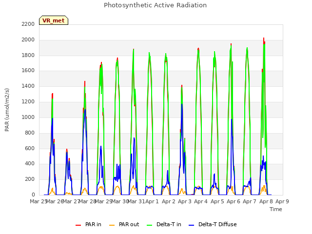 plot of Photosynthetic Active Radiation