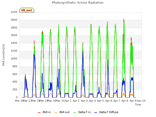 plot of Photosynthetic Active Radiation