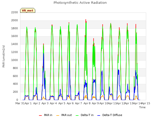 plot of Photosynthetic Active Radiation