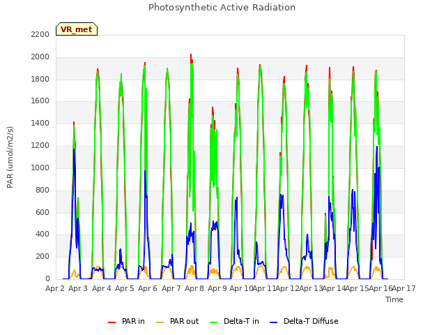 plot of Photosynthetic Active Radiation